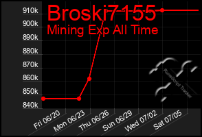 Total Graph of Broski7155