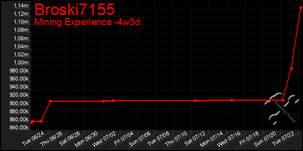 Last 31 Days Graph of Broski7155