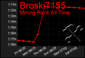 Total Graph of Broski7155