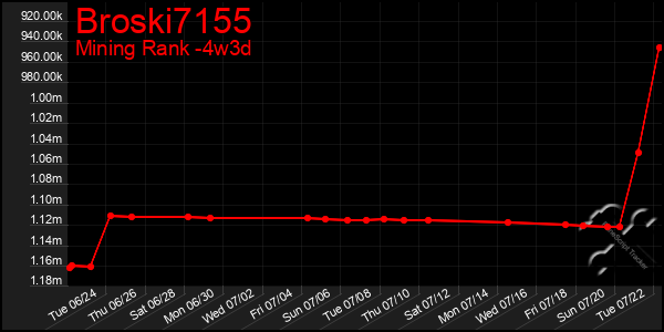 Last 31 Days Graph of Broski7155