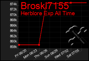 Total Graph of Broski7155