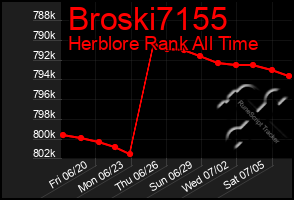 Total Graph of Broski7155