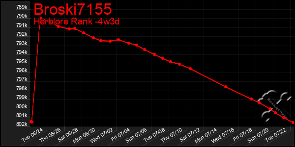 Last 31 Days Graph of Broski7155