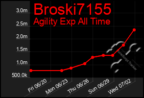 Total Graph of Broski7155