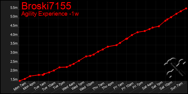 Last 7 Days Graph of Broski7155