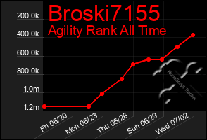 Total Graph of Broski7155