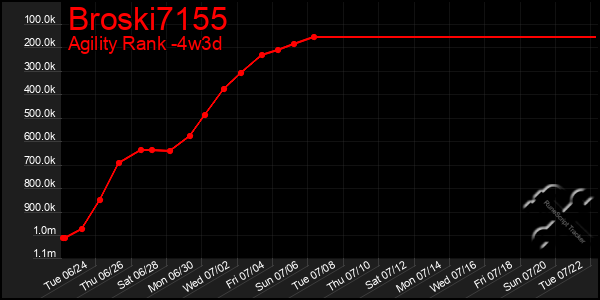 Last 31 Days Graph of Broski7155