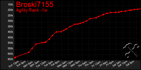 Last 7 Days Graph of Broski7155