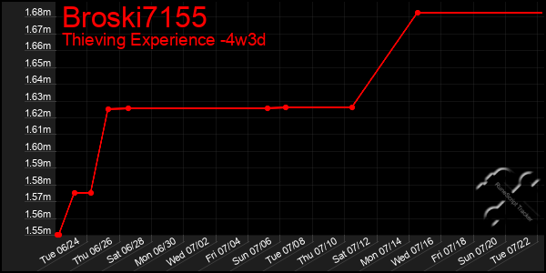 Last 31 Days Graph of Broski7155
