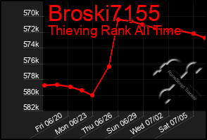 Total Graph of Broski7155