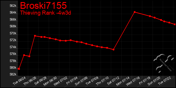 Last 31 Days Graph of Broski7155
