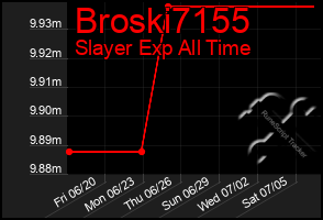 Total Graph of Broski7155