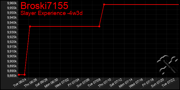 Last 31 Days Graph of Broski7155