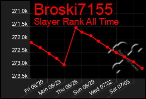 Total Graph of Broski7155