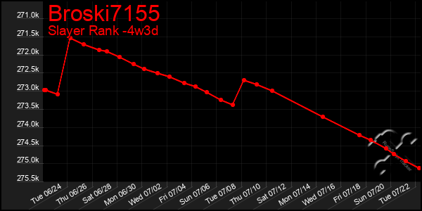 Last 31 Days Graph of Broski7155