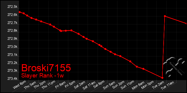 Last 7 Days Graph of Broski7155