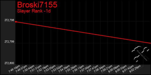 Last 24 Hours Graph of Broski7155