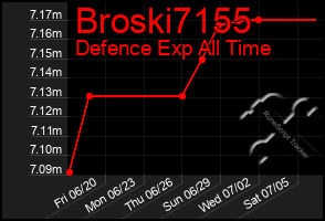 Total Graph of Broski7155