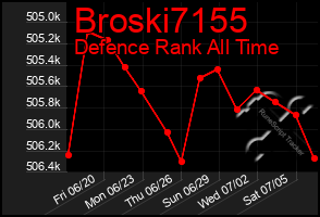 Total Graph of Broski7155