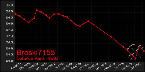 Last 31 Days Graph of Broski7155