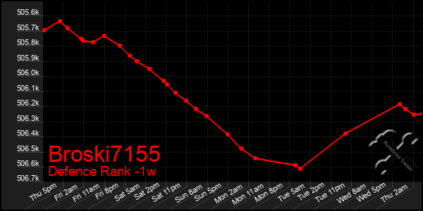 Last 7 Days Graph of Broski7155