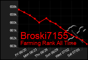 Total Graph of Broski7155