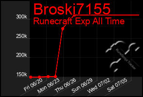 Total Graph of Broski7155