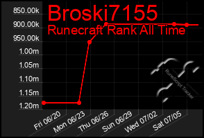 Total Graph of Broski7155