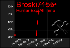 Total Graph of Broski7155