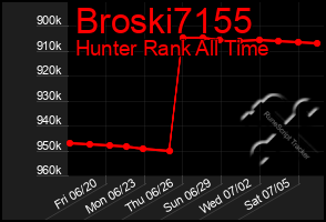 Total Graph of Broski7155