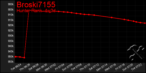 Last 31 Days Graph of Broski7155