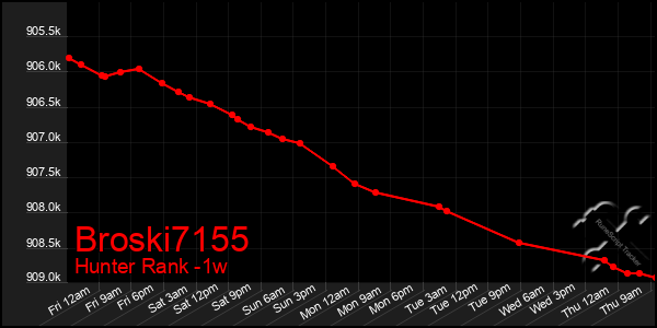 Last 7 Days Graph of Broski7155