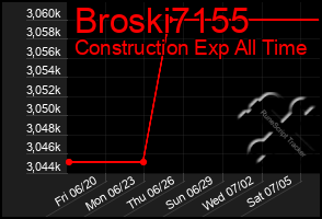 Total Graph of Broski7155
