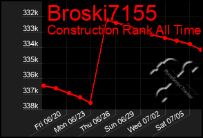 Total Graph of Broski7155