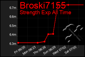 Total Graph of Broski7155