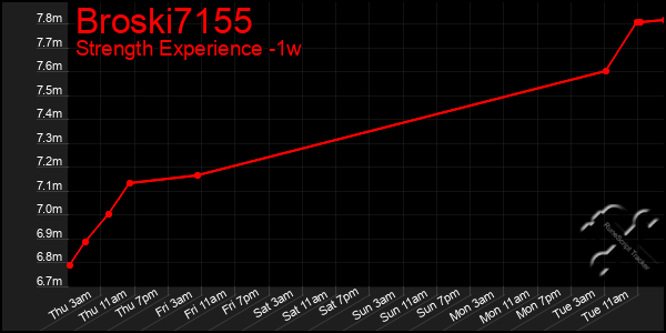 Last 7 Days Graph of Broski7155
