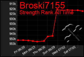 Total Graph of Broski7155