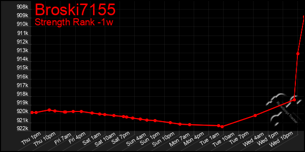 Last 7 Days Graph of Broski7155
