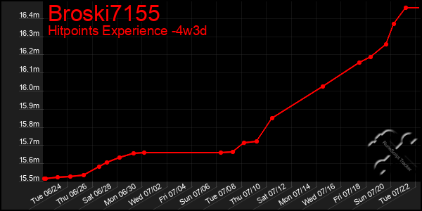 Last 31 Days Graph of Broski7155