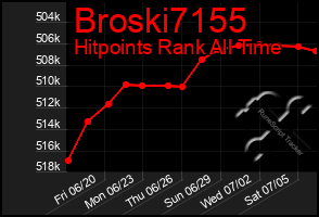 Total Graph of Broski7155