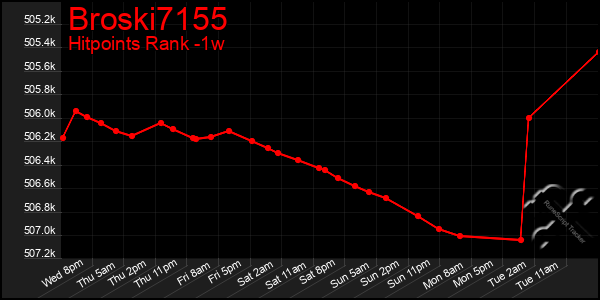 Last 7 Days Graph of Broski7155