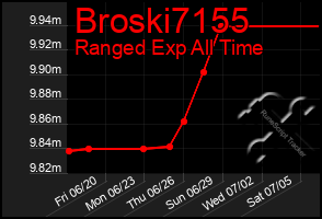 Total Graph of Broski7155