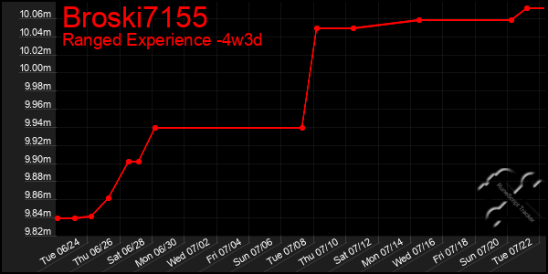 Last 31 Days Graph of Broski7155