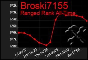 Total Graph of Broski7155