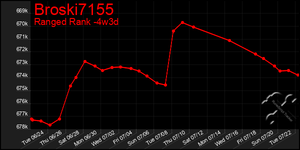 Last 31 Days Graph of Broski7155