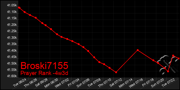 Last 31 Days Graph of Broski7155