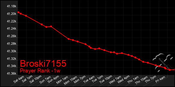 Last 7 Days Graph of Broski7155
