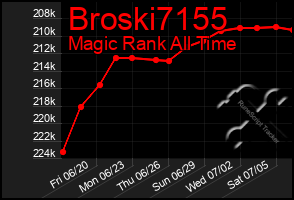 Total Graph of Broski7155