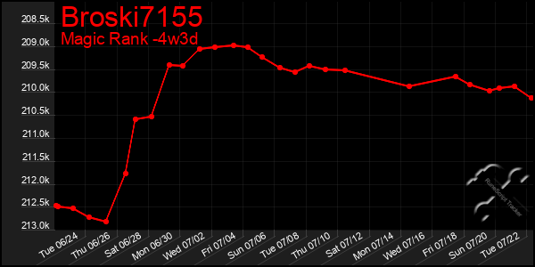 Last 31 Days Graph of Broski7155