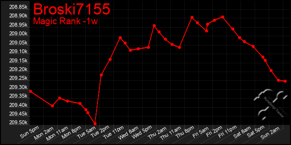 Last 7 Days Graph of Broski7155